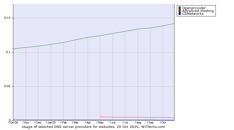 Historical trends in the usage of Openprovider vs. Advanced Hosting vs. CDNetworks