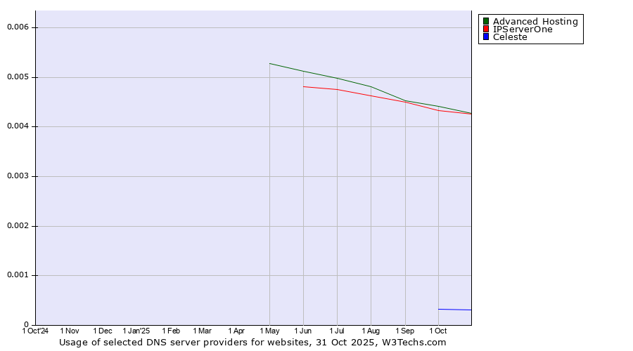 Historical trends in the usage of Advanced Hosting vs. IPServerOne vs. Celeste
