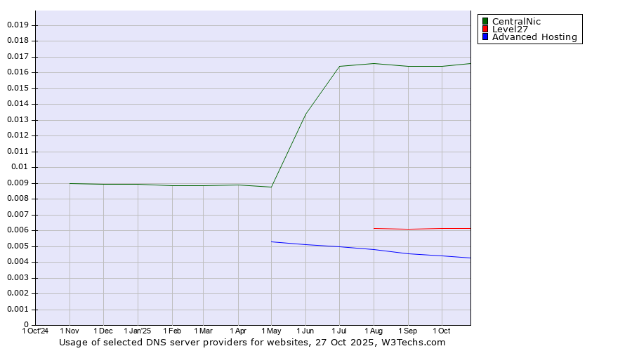 Historical trends in the usage of CentralNic vs. Level27 vs. Advanced Hosting