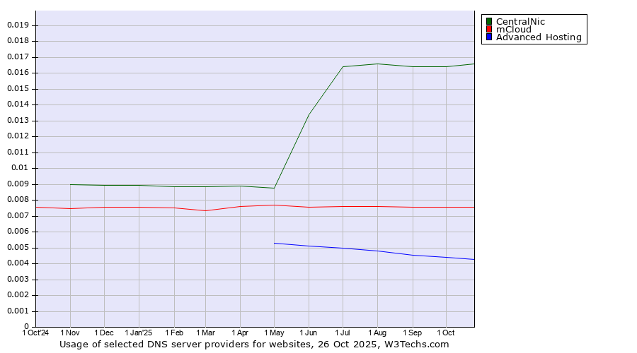 Historical trends in the usage of CentralNic vs. mCloud vs. Advanced Hosting