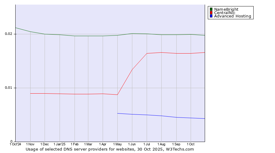 Historical trends in the usage of NameBright vs. CentralNic vs. Advanced Hosting