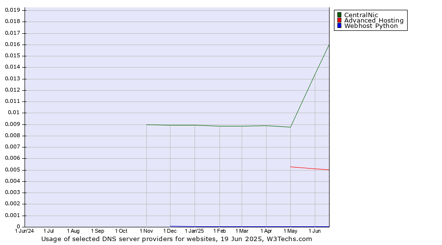 Historical trends in the usage of CentralNic vs. Advanced Hosting vs. Webhost Python