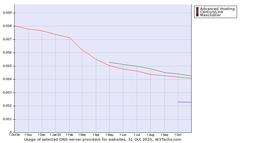 Historical trends in the usage of Advanced Hosting vs. CenturyLink vs. Maxcluster