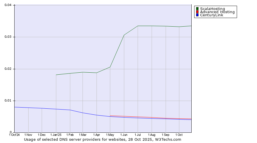Historical trends in the usage of ScalaHosting vs. Advanced Hosting vs. CenturyLink