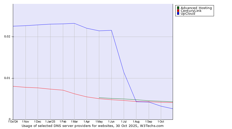 Historical trends in the usage of Advanced Hosting vs. CenturyLink vs. UpCloud