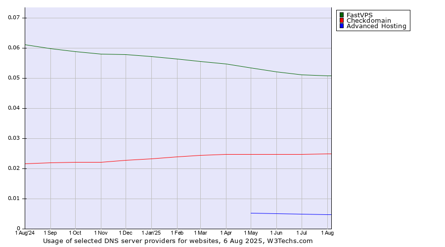 Historical trends in the usage of FastVPS vs. Checkdomain vs. Advanced Hosting