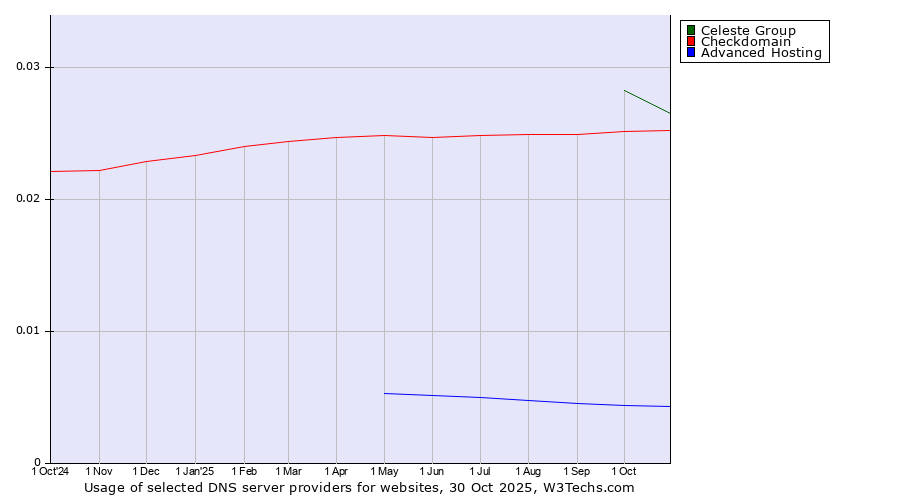 Historical trends in the usage of Celeste Group vs. Checkdomain vs. Advanced Hosting