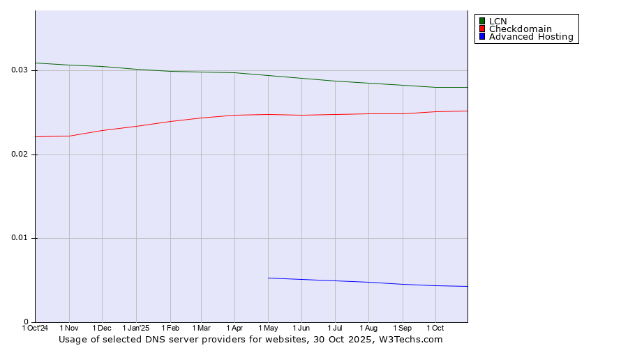 Historical trends in the usage of LCN vs. Checkdomain vs. Advanced Hosting
