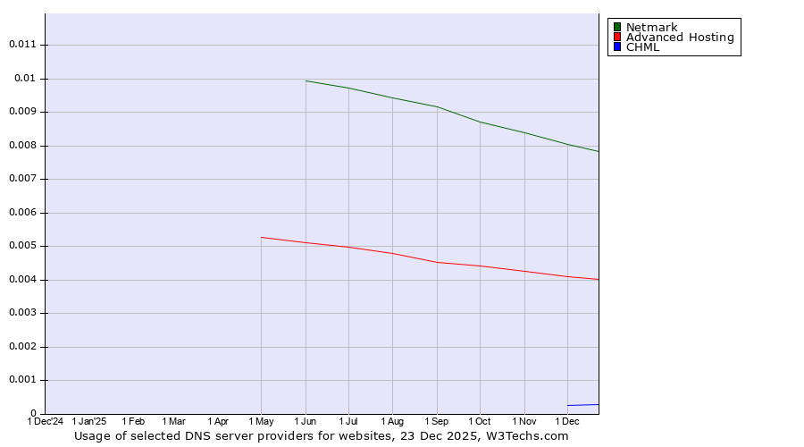 Historical trends in the usage of Netmark vs. Advanced Hosting vs. CHML