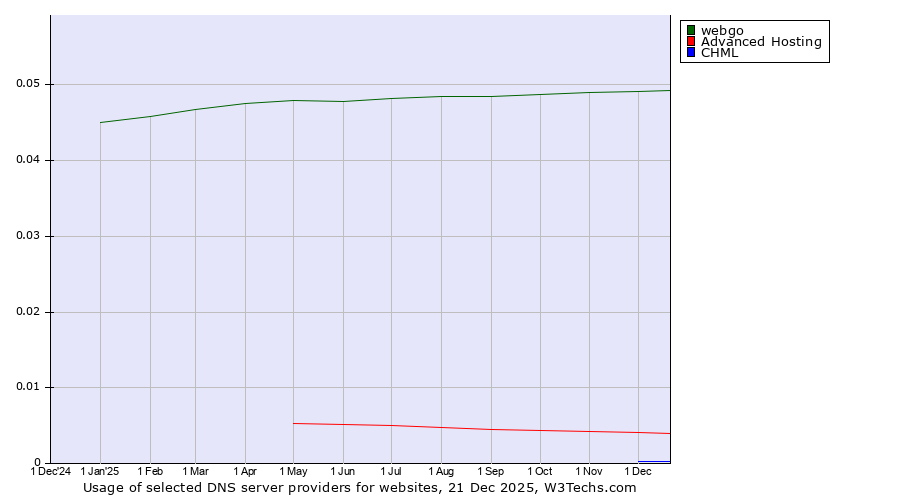 Historical trends in the usage of webgo vs. Advanced Hosting vs. CHML