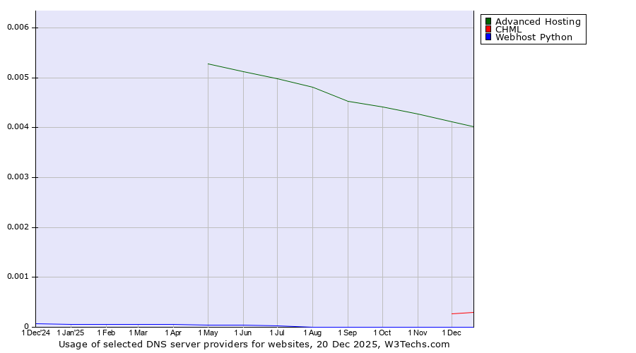 Historical trends in the usage of Advanced Hosting vs. CHML vs. Webhost Python