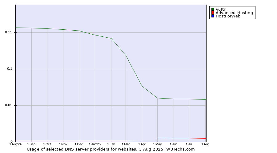 Historical trends in the usage of Vultr vs. Advanced Hosting vs. HostForWeb