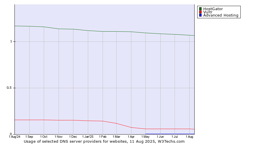 Historical trends in the usage of HostGator vs. Vultr vs. Advanced Hosting