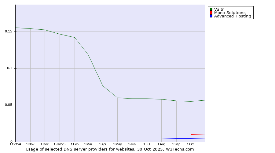 Historical trends in the usage of Vultr vs. Mono Solutions vs. Advanced Hosting