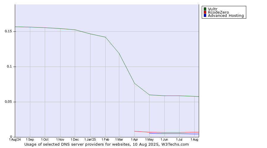 Historical trends in the usage of Vultr vs. RcodeZero vs. Advanced Hosting