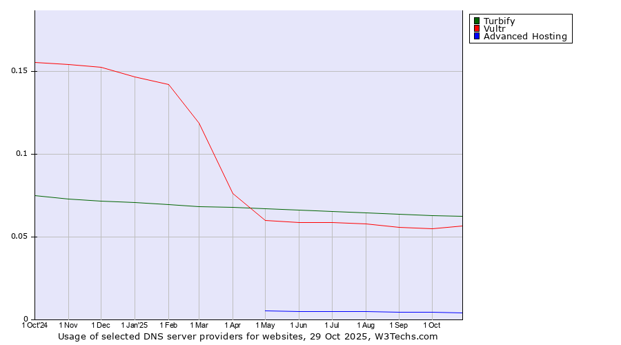 Historical trends in the usage of Turbify vs. Vultr vs. Advanced Hosting