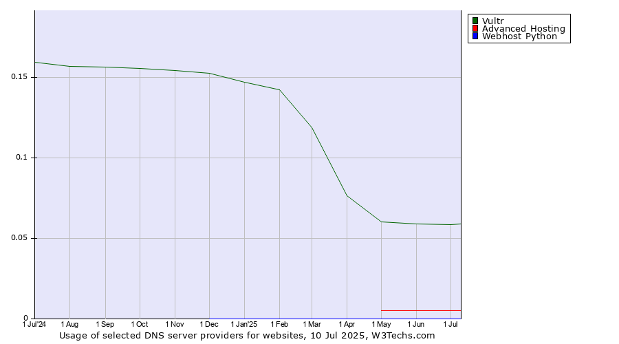 Historical trends in the usage of Vultr vs. Advanced Hosting vs. Webhost Python