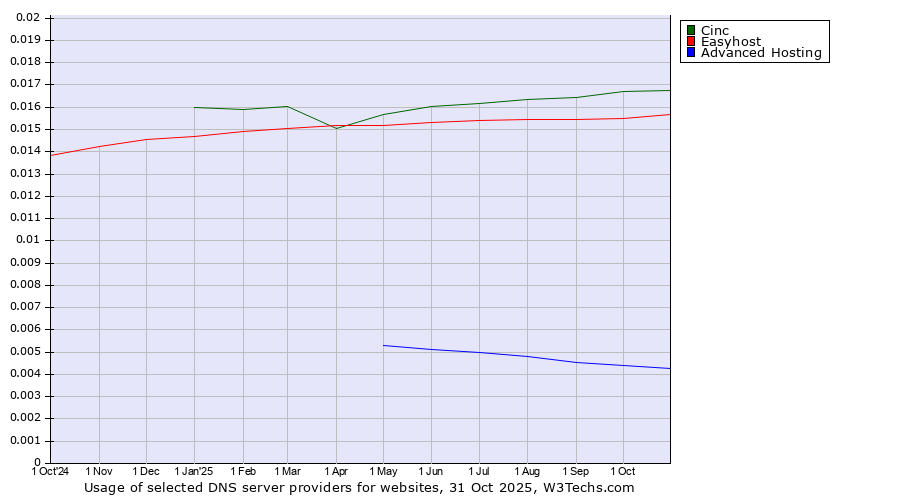 Historical trends in the usage of Cinc vs. Easyhost vs. Advanced Hosting