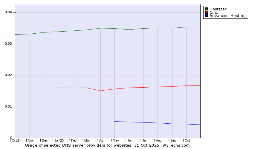 Historical trends in the usage of Hoststar vs. Cinc vs. Advanced Hosting