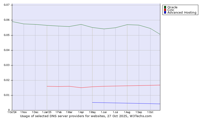 Historical trends in the usage of Oracle vs. Cinc vs. Advanced Hosting
