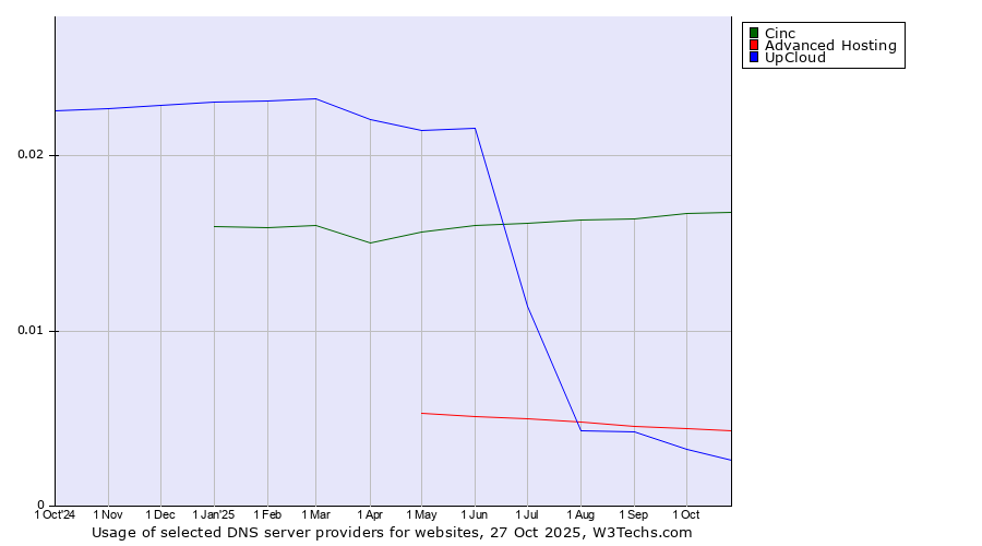 Historical trends in the usage of Cinc vs. Advanced Hosting vs. UpCloud