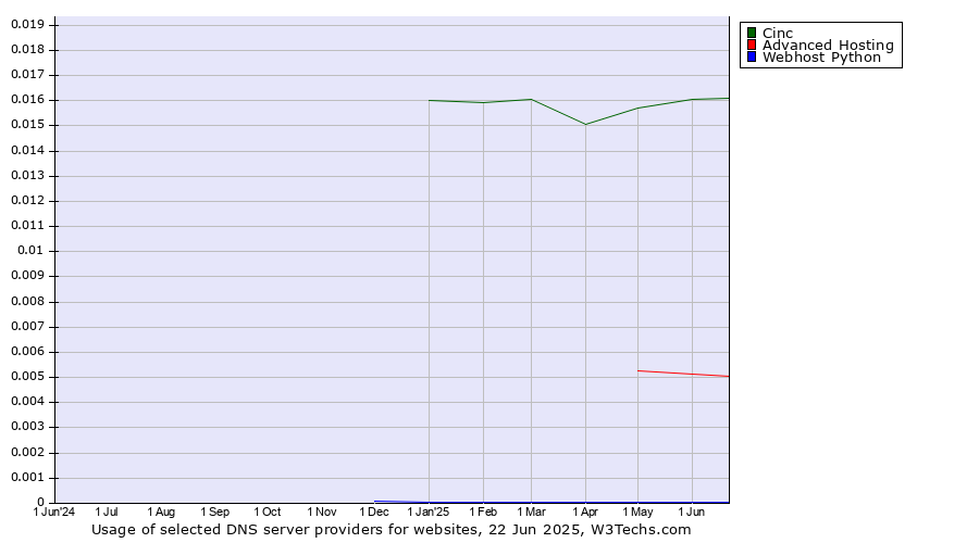 Historical trends in the usage of Cinc vs. Advanced Hosting vs. Webhost Python