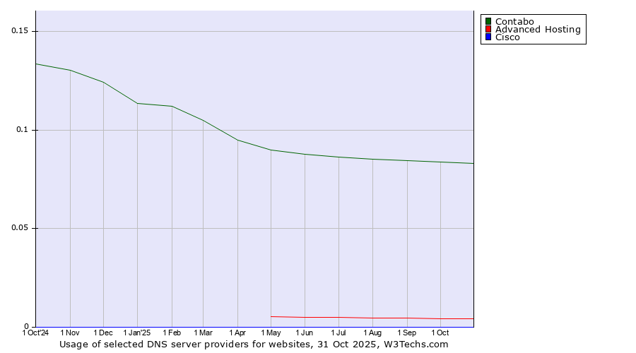 Historical trends in the usage of Contabo vs. Advanced Hosting vs. Cisco