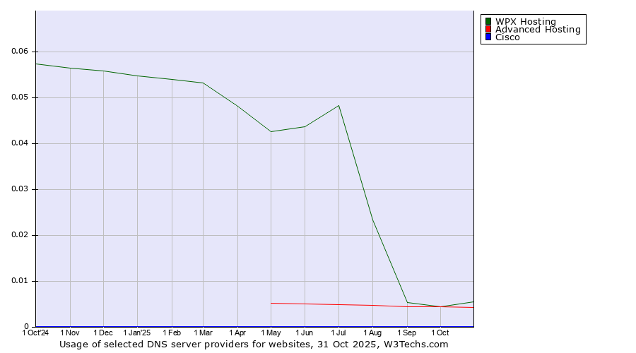 Historical trends in the usage of WPX Hosting vs. Advanced Hosting vs. Cisco