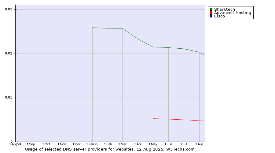 Historical trends in the usage of Sharktech vs. Advanced Hosting vs. Cisco
