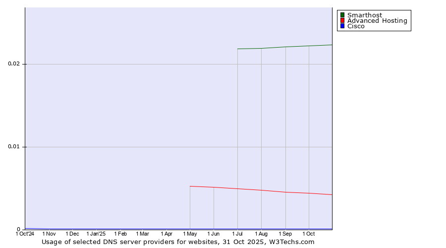 Historical trends in the usage of Smarthost vs. Advanced Hosting vs. Cisco