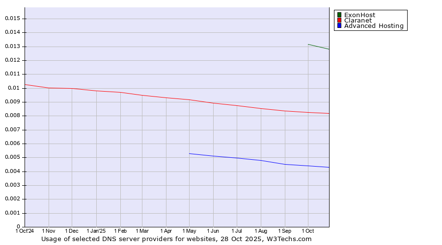 Historical trends in the usage of ExonHost vs. Claranet vs. Advanced Hosting