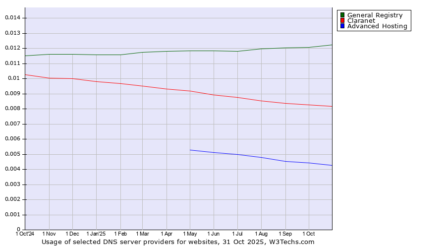 Historical trends in the usage of General Registry vs. Claranet vs. Advanced Hosting
