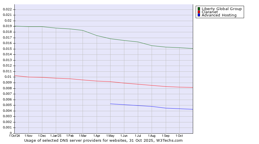 Historical trends in the usage of Liberty Global Group vs. Claranet vs. Advanced Hosting