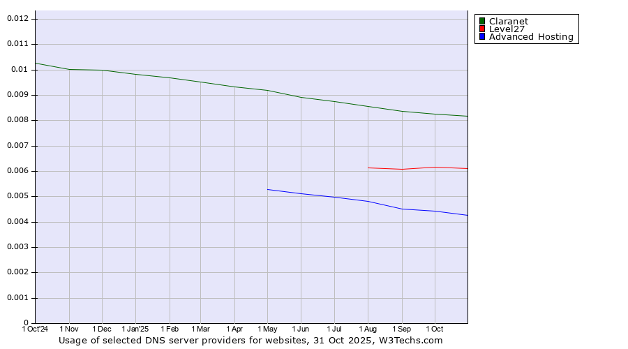 Historical trends in the usage of Claranet vs. Level27 vs. Advanced Hosting