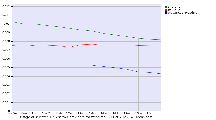 Historical trends in the usage of Claranet vs. mCloud vs. Advanced Hosting