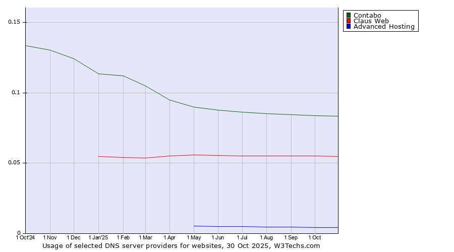 Historical trends in the usage of Contabo vs. Claus Web vs. Advanced Hosting
