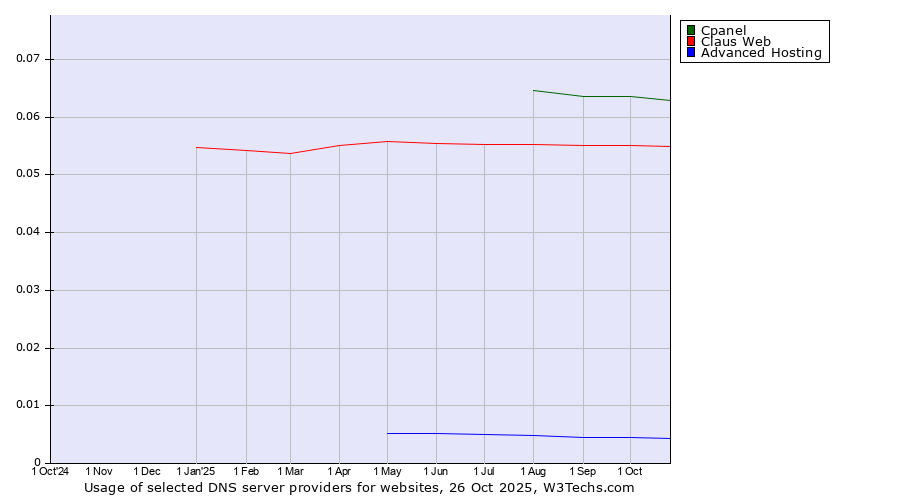 Historical trends in the usage of Cpanel vs. Claus Web vs. Advanced Hosting