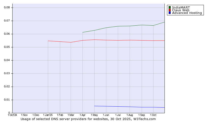 Historical trends in the usage of IndiaMART vs. Claus Web vs. Advanced Hosting