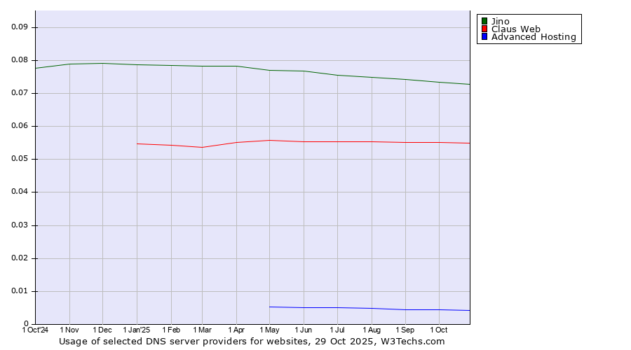Historical trends in the usage of Jino vs. Claus Web vs. Advanced Hosting