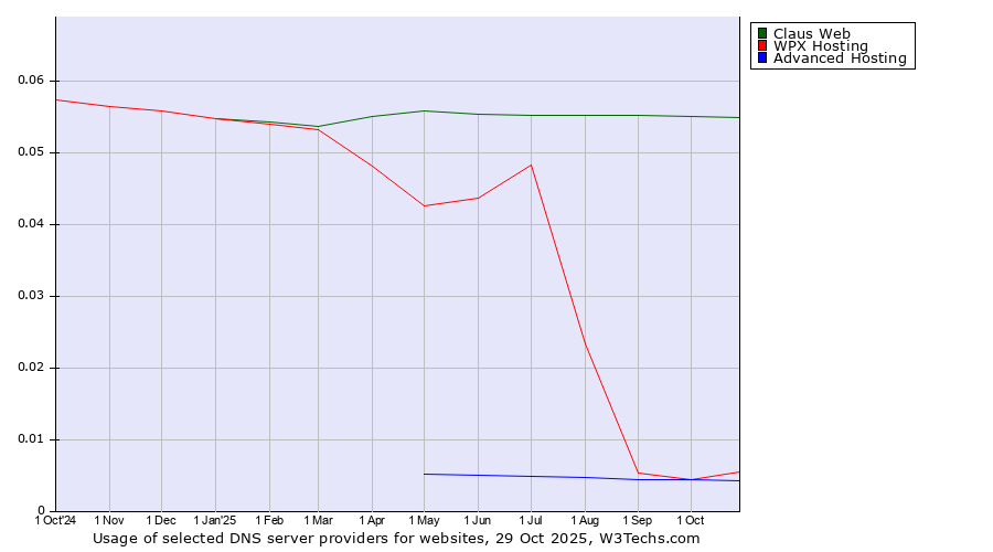 Historical trends in the usage of Claus Web vs. WPX Hosting vs. Advanced Hosting