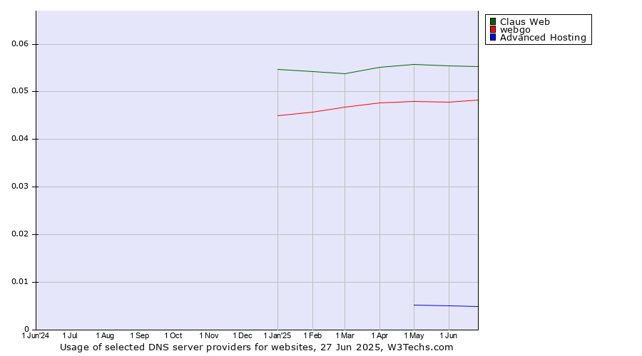 Historical trends in the usage of Claus Web vs. webgo vs. Advanced Hosting