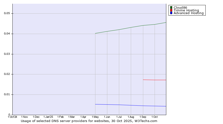 Historical trends in the usage of Cloud86 vs. Timme Hosting vs. Advanced Hosting