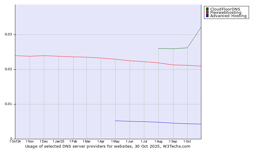 Historical trends in the usage of CloudFloorDNS vs. Flexwebhosting vs. Advanced Hosting