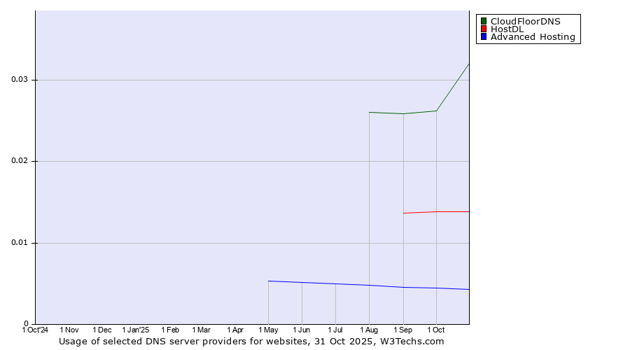 Historical trends in the usage of CloudFloorDNS vs. HostDL vs. Advanced Hosting