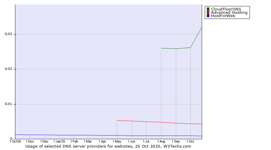 Historical trends in the usage of CloudFloorDNS vs. Advanced Hosting vs. HostForWeb