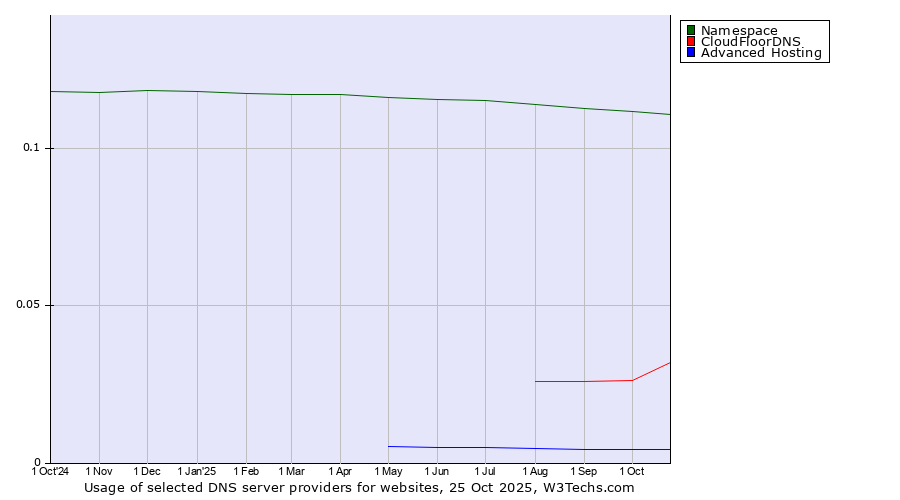 Historical trends in the usage of Namespace vs. CloudFloorDNS vs. Advanced Hosting
