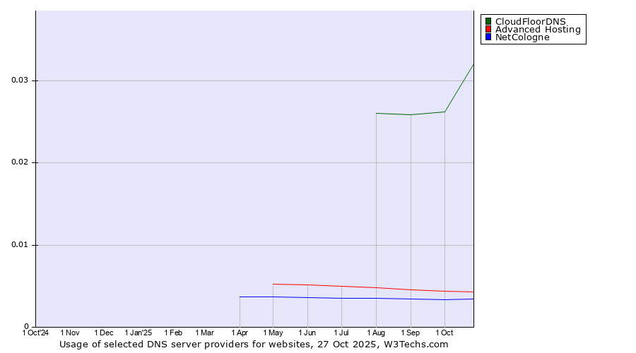 Historical trends in the usage of CloudFloorDNS vs. Advanced Hosting vs. NetCologne