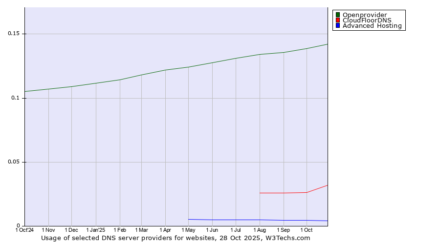 Historical trends in the usage of Openprovider vs. CloudFloorDNS vs. Advanced Hosting