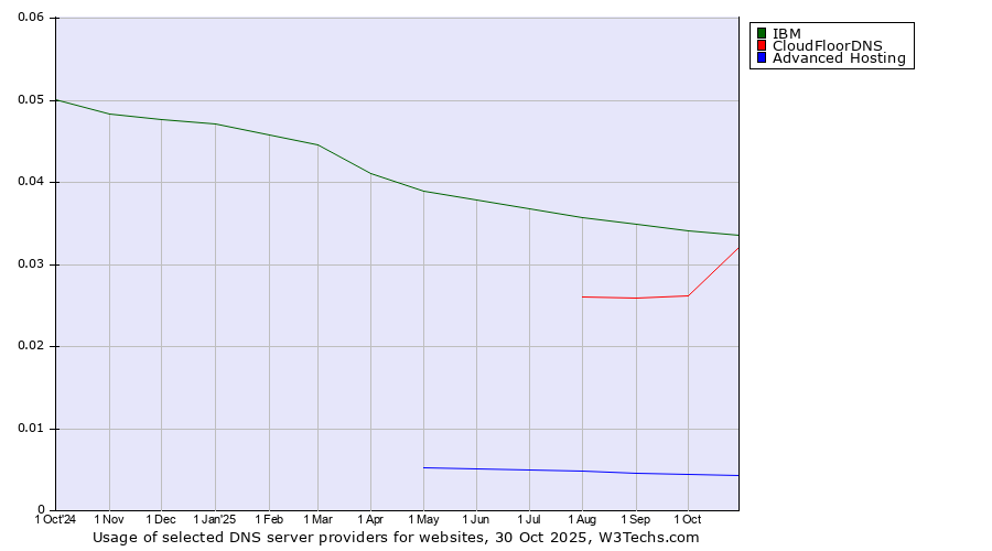 Historical trends in the usage of IBM vs. CloudFloorDNS vs. Advanced Hosting