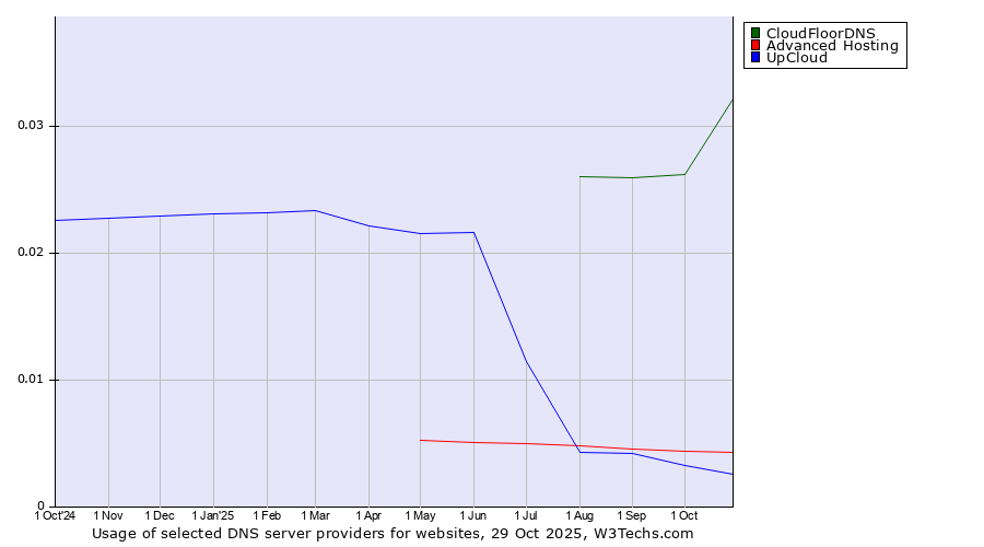 Historical trends in the usage of CloudFloorDNS vs. Advanced Hosting vs. UpCloud